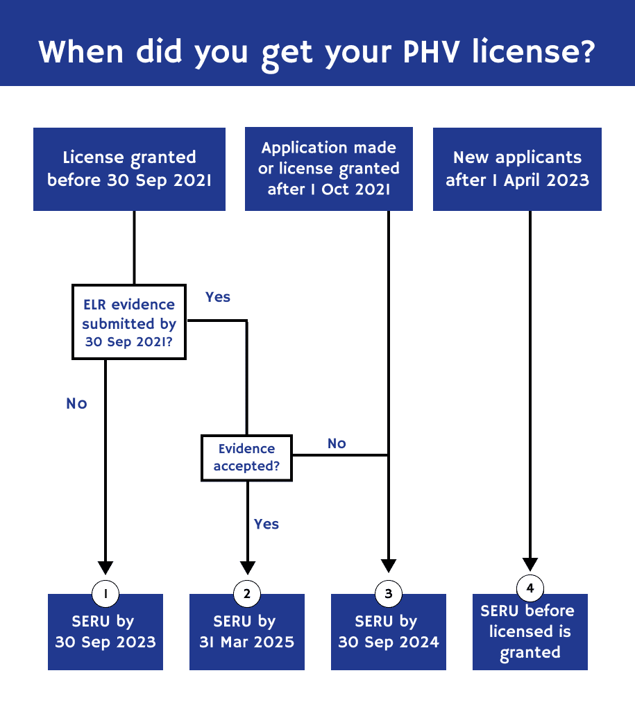 when is the seru tfl assessment date